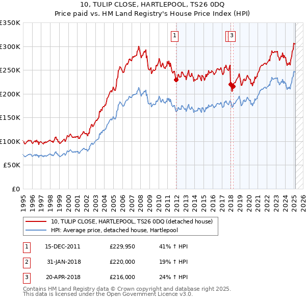 10, TULIP CLOSE, HARTLEPOOL, TS26 0DQ: Price paid vs HM Land Registry's House Price Index