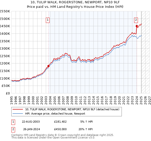 10, TULIP WALK, ROGERSTONE, NEWPORT, NP10 9LF: Price paid vs HM Land Registry's House Price Index