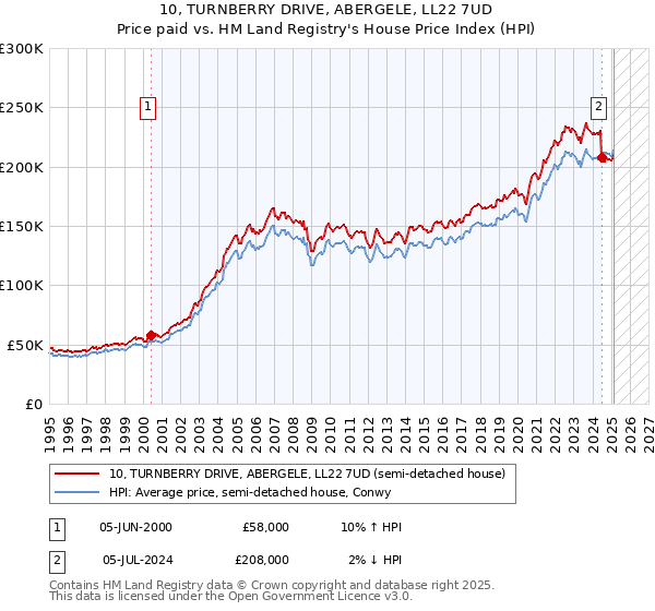 10, TURNBERRY DRIVE, ABERGELE, LL22 7UD: Price paid vs HM Land Registry's House Price Index