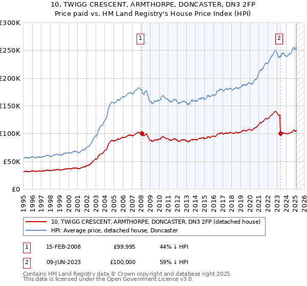 10, TWIGG CRESCENT, ARMTHORPE, DONCASTER, DN3 2FP: Price paid vs HM Land Registry's House Price Index