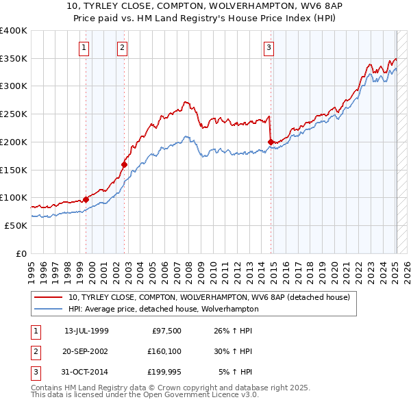 10, TYRLEY CLOSE, COMPTON, WOLVERHAMPTON, WV6 8AP: Price paid vs HM Land Registry's House Price Index