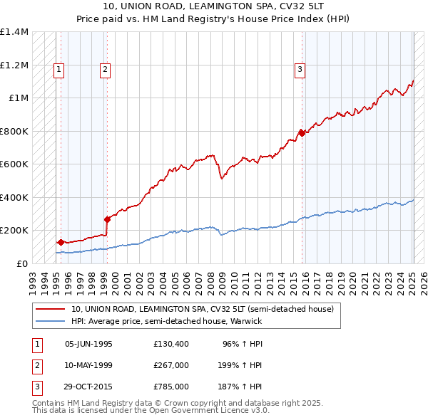 10, UNION ROAD, LEAMINGTON SPA, CV32 5LT: Price paid vs HM Land Registry's House Price Index
