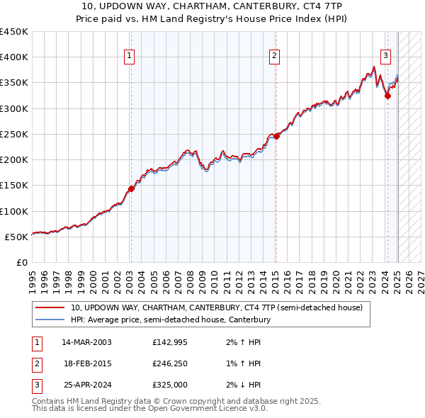 10, UPDOWN WAY, CHARTHAM, CANTERBURY, CT4 7TP: Price paid vs HM Land Registry's House Price Index