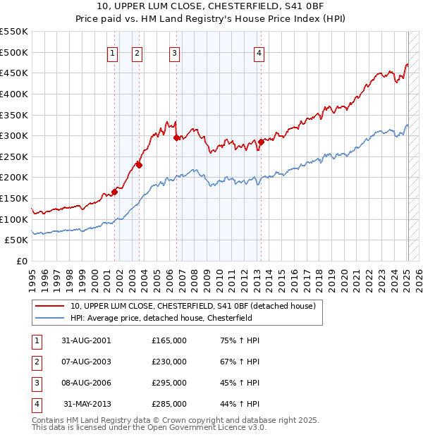 10, UPPER LUM CLOSE, CHESTERFIELD, S41 0BF: Price paid vs HM Land Registry's House Price Index