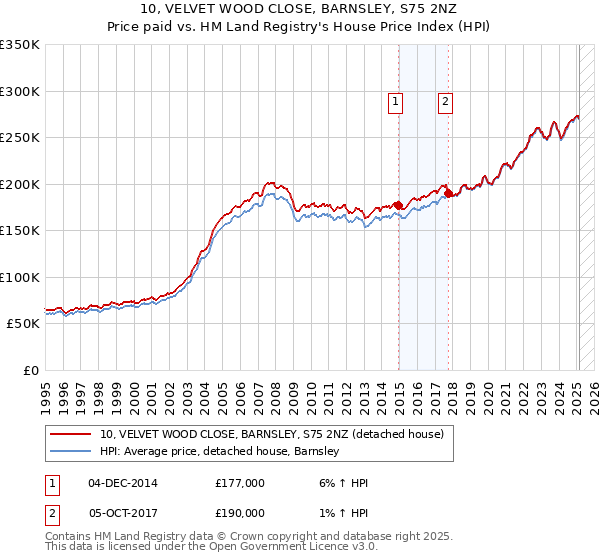 10, VELVET WOOD CLOSE, BARNSLEY, S75 2NZ: Price paid vs HM Land Registry's House Price Index