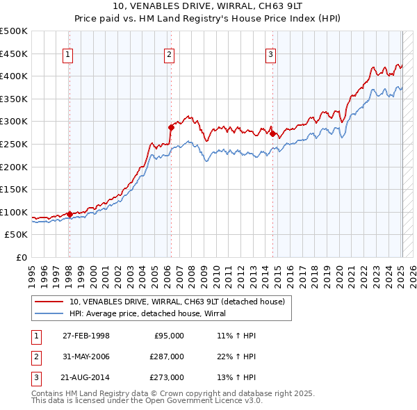 10, VENABLES DRIVE, WIRRAL, CH63 9LT: Price paid vs HM Land Registry's House Price Index