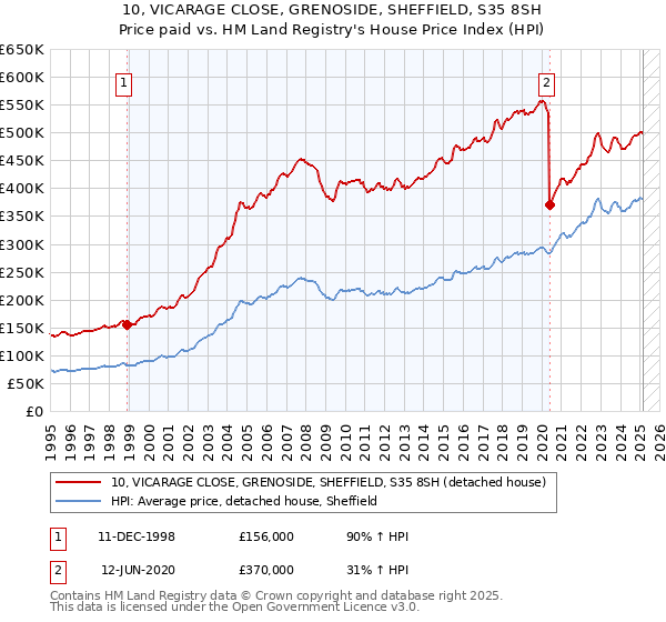 10, VICARAGE CLOSE, GRENOSIDE, SHEFFIELD, S35 8SH: Price paid vs HM Land Registry's House Price Index