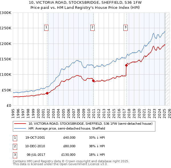10, VICTORIA ROAD, STOCKSBRIDGE, SHEFFIELD, S36 1FW: Price paid vs HM Land Registry's House Price Index