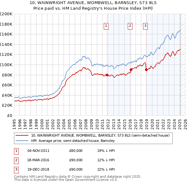10, WAINWRIGHT AVENUE, WOMBWELL, BARNSLEY, S73 8LS: Price paid vs HM Land Registry's House Price Index