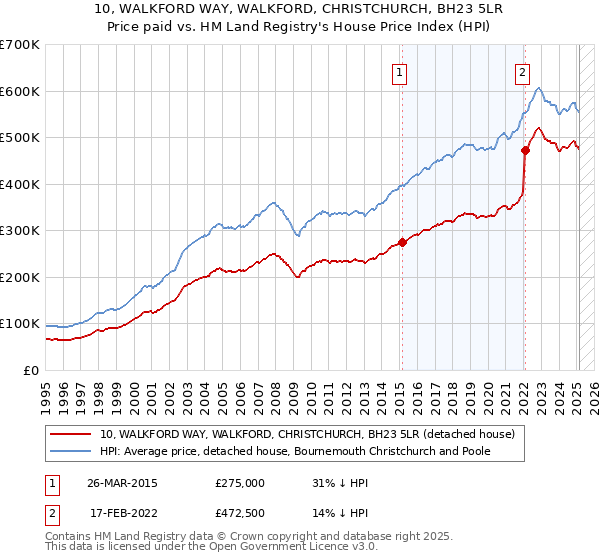 10, WALKFORD WAY, WALKFORD, CHRISTCHURCH, BH23 5LR: Price paid vs HM Land Registry's House Price Index