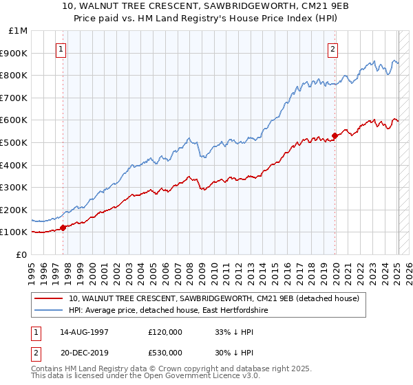 10, WALNUT TREE CRESCENT, SAWBRIDGEWORTH, CM21 9EB: Price paid vs HM Land Registry's House Price Index