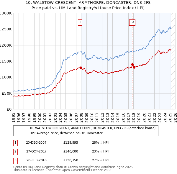 10, WALSTOW CRESCENT, ARMTHORPE, DONCASTER, DN3 2FS: Price paid vs HM Land Registry's House Price Index