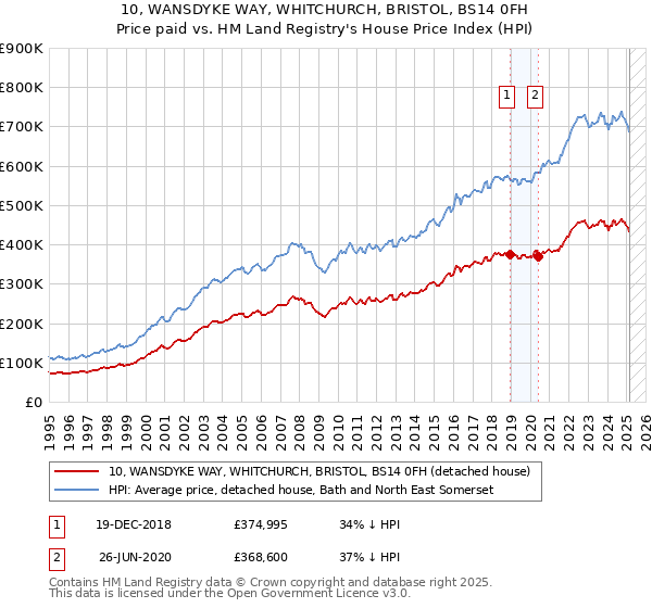 10, WANSDYKE WAY, WHITCHURCH, BRISTOL, BS14 0FH: Price paid vs HM Land Registry's House Price Index