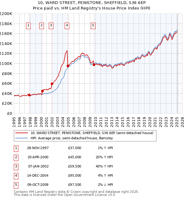 10, WARD STREET, PENISTONE, SHEFFIELD, S36 6EP: Price paid vs HM Land Registry's House Price Index