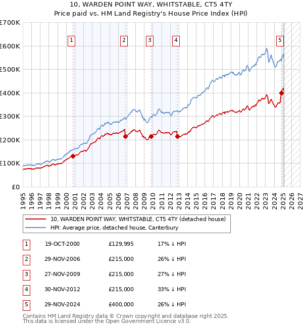 10, WARDEN POINT WAY, WHITSTABLE, CT5 4TY: Price paid vs HM Land Registry's House Price Index