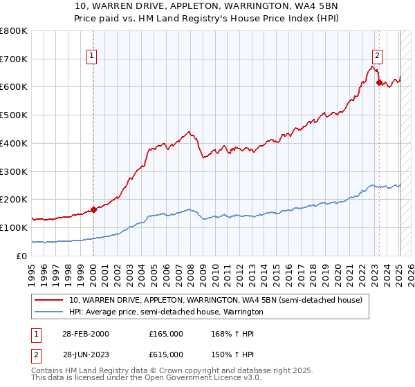 10, WARREN DRIVE, APPLETON, WARRINGTON, WA4 5BN: Price paid vs HM Land Registry's House Price Index
