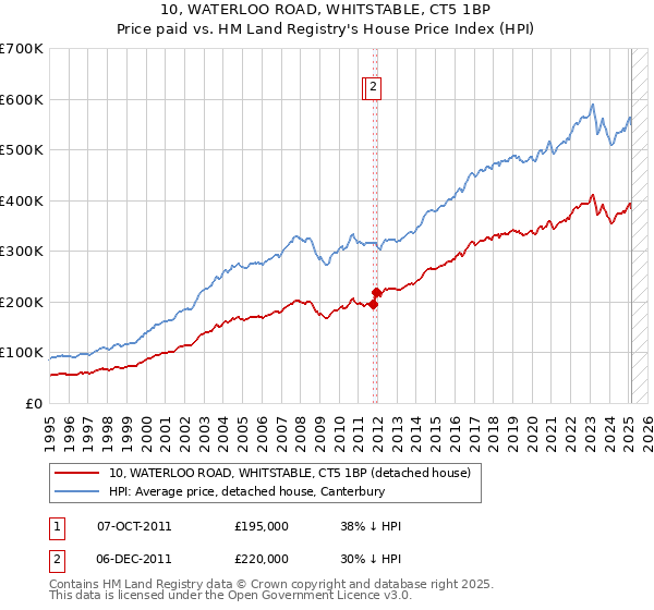10, WATERLOO ROAD, WHITSTABLE, CT5 1BP: Price paid vs HM Land Registry's House Price Index