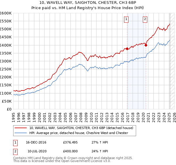 10, WAVELL WAY, SAIGHTON, CHESTER, CH3 6BP: Price paid vs HM Land Registry's House Price Index