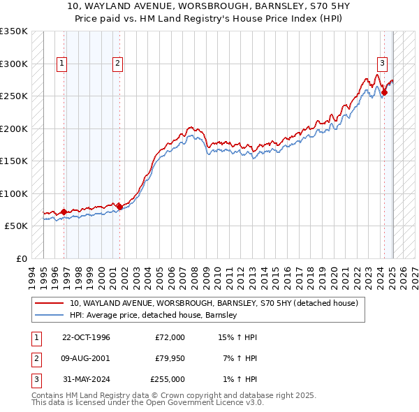 10, WAYLAND AVENUE, WORSBROUGH, BARNSLEY, S70 5HY: Price paid vs HM Land Registry's House Price Index