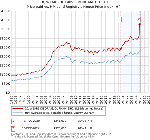10, WEARSIDE DRIVE, DURHAM, DH1 1LE: Price paid vs HM Land Registry's House Price Index