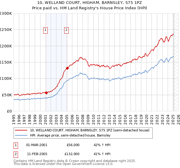 10, WELLAND COURT, HIGHAM, BARNSLEY, S75 1PZ: Price paid vs HM Land Registry's House Price Index