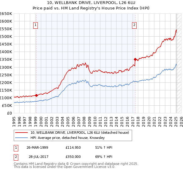 10, WELLBANK DRIVE, LIVERPOOL, L26 6LU: Price paid vs HM Land Registry's House Price Index