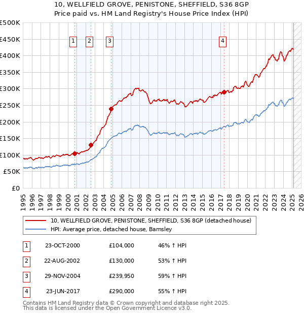 10, WELLFIELD GROVE, PENISTONE, SHEFFIELD, S36 8GP: Price paid vs HM Land Registry's House Price Index