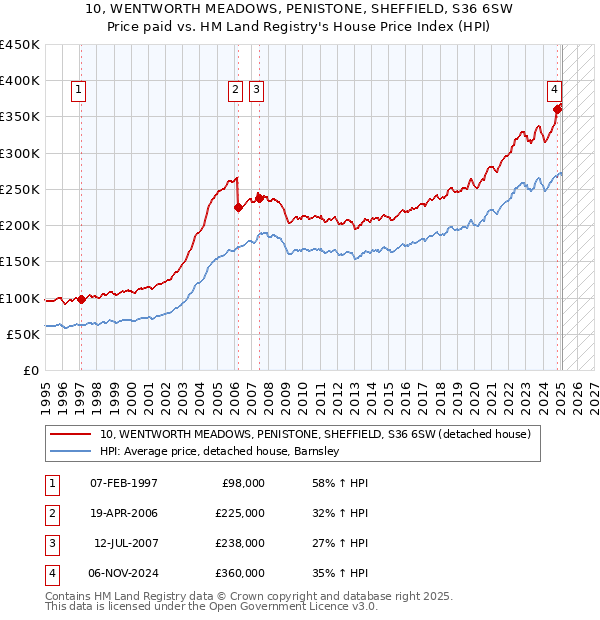 10, WENTWORTH MEADOWS, PENISTONE, SHEFFIELD, S36 6SW: Price paid vs HM Land Registry's House Price Index