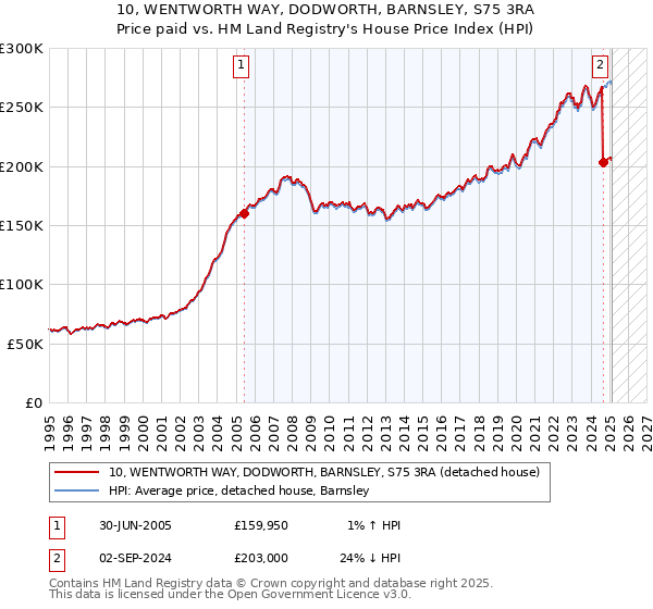 10, WENTWORTH WAY, DODWORTH, BARNSLEY, S75 3RA: Price paid vs HM Land Registry's House Price Index