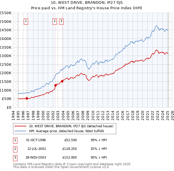 10, WEST DRIVE, BRANDON, IP27 0JS: Price paid vs HM Land Registry's House Price Index