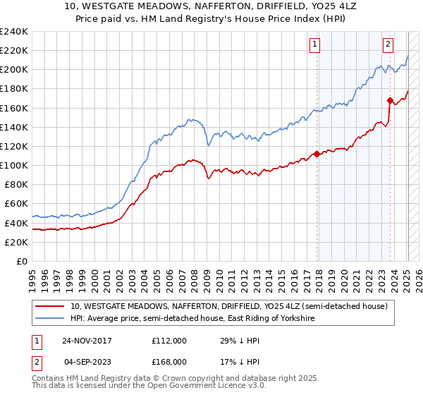 10, WESTGATE MEADOWS, NAFFERTON, DRIFFIELD, YO25 4LZ: Price paid vs HM Land Registry's House Price Index