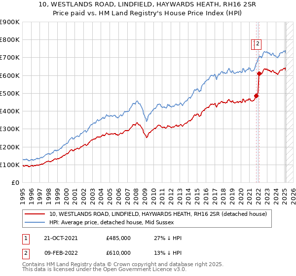 10, WESTLANDS ROAD, LINDFIELD, HAYWARDS HEATH, RH16 2SR: Price paid vs HM Land Registry's House Price Index