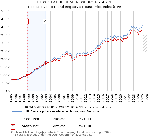 10, WESTWOOD ROAD, NEWBURY, RG14 7JN: Price paid vs HM Land Registry's House Price Index