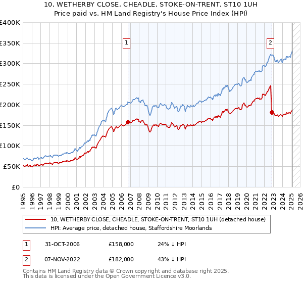 10, WETHERBY CLOSE, CHEADLE, STOKE-ON-TRENT, ST10 1UH: Price paid vs HM Land Registry's House Price Index