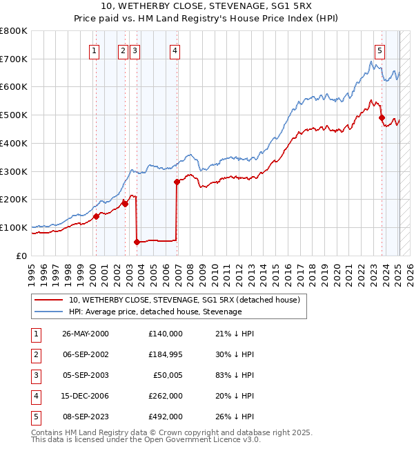 10, WETHERBY CLOSE, STEVENAGE, SG1 5RX: Price paid vs HM Land Registry's House Price Index