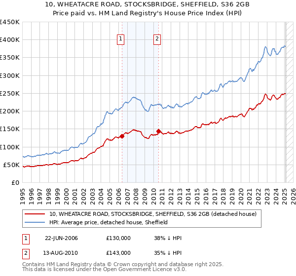 10, WHEATACRE ROAD, STOCKSBRIDGE, SHEFFIELD, S36 2GB: Price paid vs HM Land Registry's House Price Index