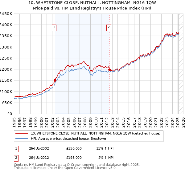 10, WHETSTONE CLOSE, NUTHALL, NOTTINGHAM, NG16 1QW: Price paid vs HM Land Registry's House Price Index