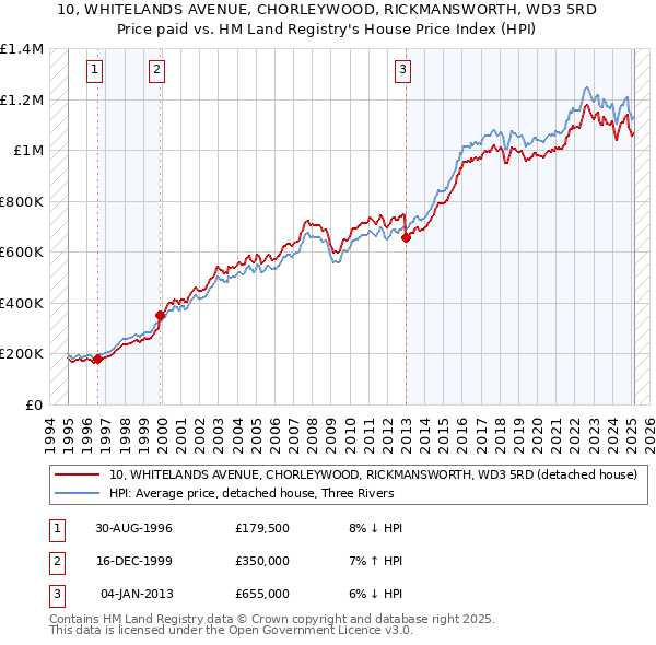 10, WHITELANDS AVENUE, CHORLEYWOOD, RICKMANSWORTH, WD3 5RD: Price paid vs HM Land Registry's House Price Index