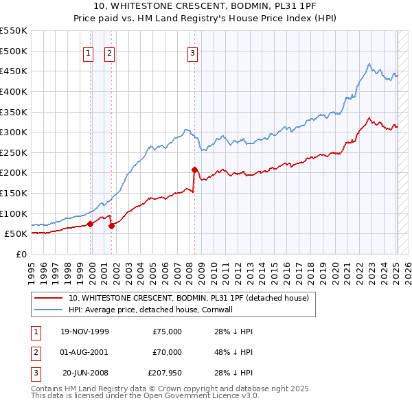 10, WHITESTONE CRESCENT, BODMIN, PL31 1PF: Price paid vs HM Land Registry's House Price Index
