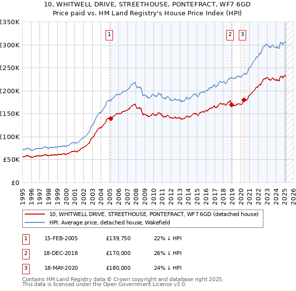 10, WHITWELL DRIVE, STREETHOUSE, PONTEFRACT, WF7 6GD: Price paid vs HM Land Registry's House Price Index