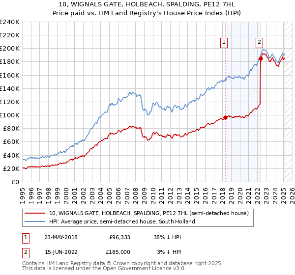 10, WIGNALS GATE, HOLBEACH, SPALDING, PE12 7HL: Price paid vs HM Land Registry's House Price Index