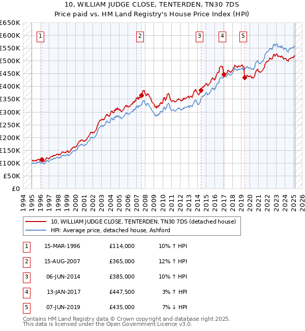 10, WILLIAM JUDGE CLOSE, TENTERDEN, TN30 7DS: Price paid vs HM Land Registry's House Price Index