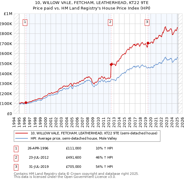 10, WILLOW VALE, FETCHAM, LEATHERHEAD, KT22 9TE: Price paid vs HM Land Registry's House Price Index