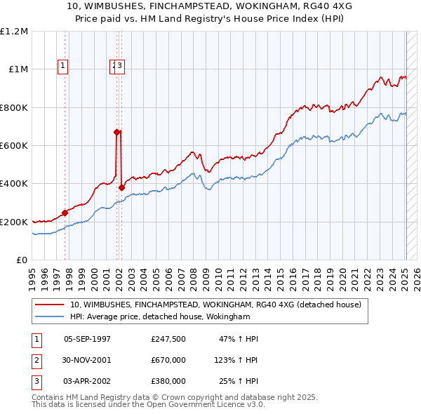 10, WIMBUSHES, FINCHAMPSTEAD, WOKINGHAM, RG40 4XG: Price paid vs HM Land Registry's House Price Index
