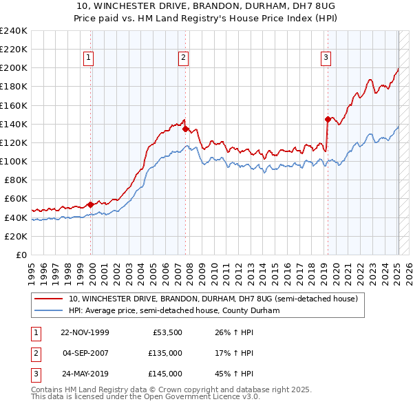 10, WINCHESTER DRIVE, BRANDON, DURHAM, DH7 8UG: Price paid vs HM Land Registry's House Price Index