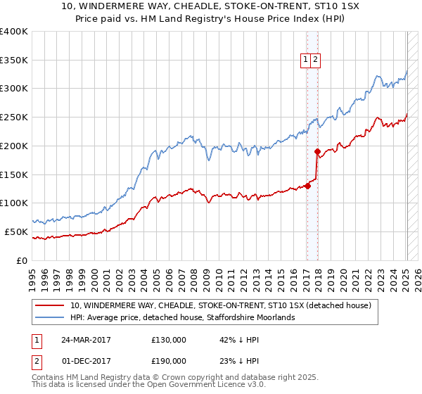 10, WINDERMERE WAY, CHEADLE, STOKE-ON-TRENT, ST10 1SX: Price paid vs HM Land Registry's House Price Index