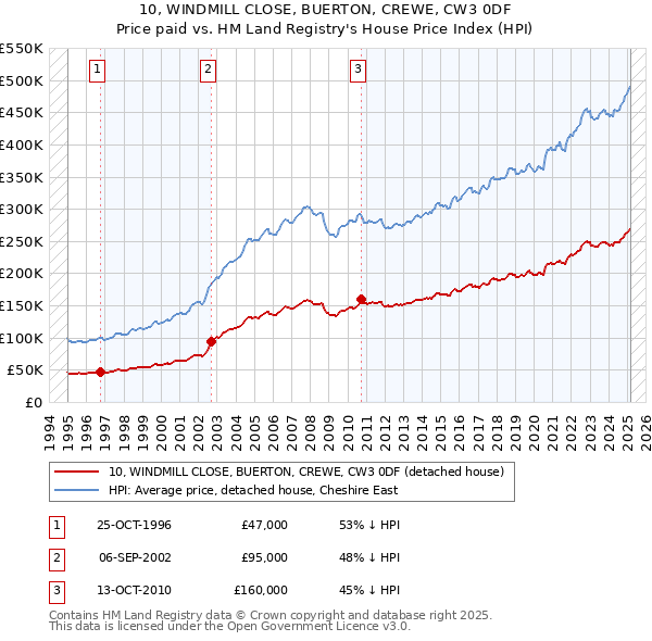 10, WINDMILL CLOSE, BUERTON, CREWE, CW3 0DF: Price paid vs HM Land Registry's House Price Index