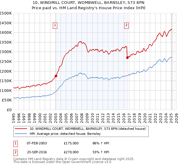 10, WINDMILL COURT, WOMBWELL, BARNSLEY, S73 8PN: Price paid vs HM Land Registry's House Price Index