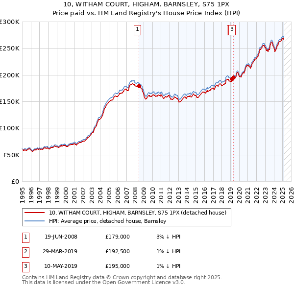 10, WITHAM COURT, HIGHAM, BARNSLEY, S75 1PX: Price paid vs HM Land Registry's House Price Index