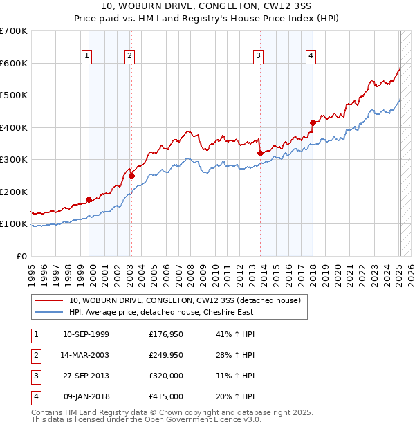 10, WOBURN DRIVE, CONGLETON, CW12 3SS: Price paid vs HM Land Registry's House Price Index